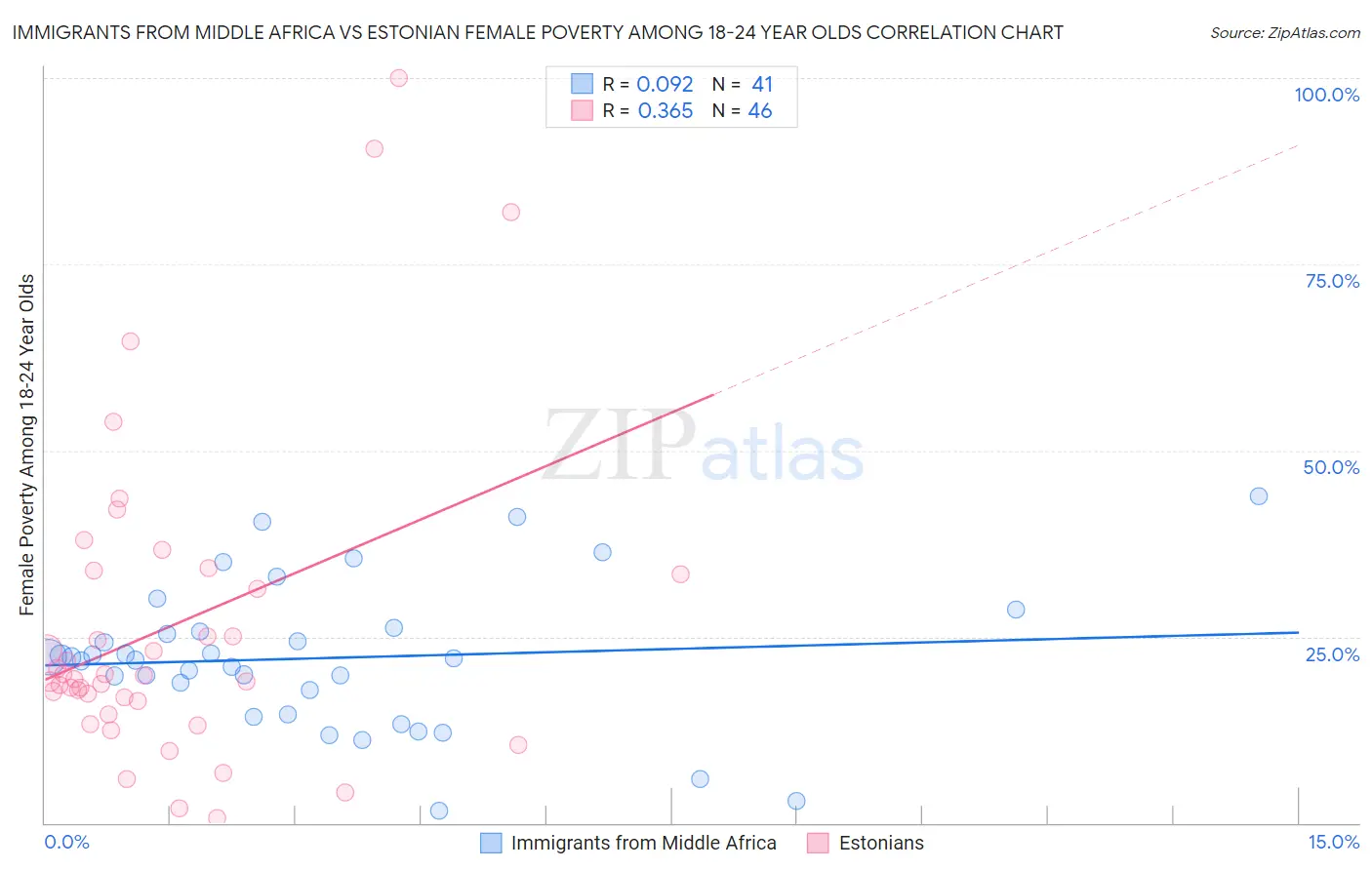 Immigrants from Middle Africa vs Estonian Female Poverty Among 18-24 Year Olds