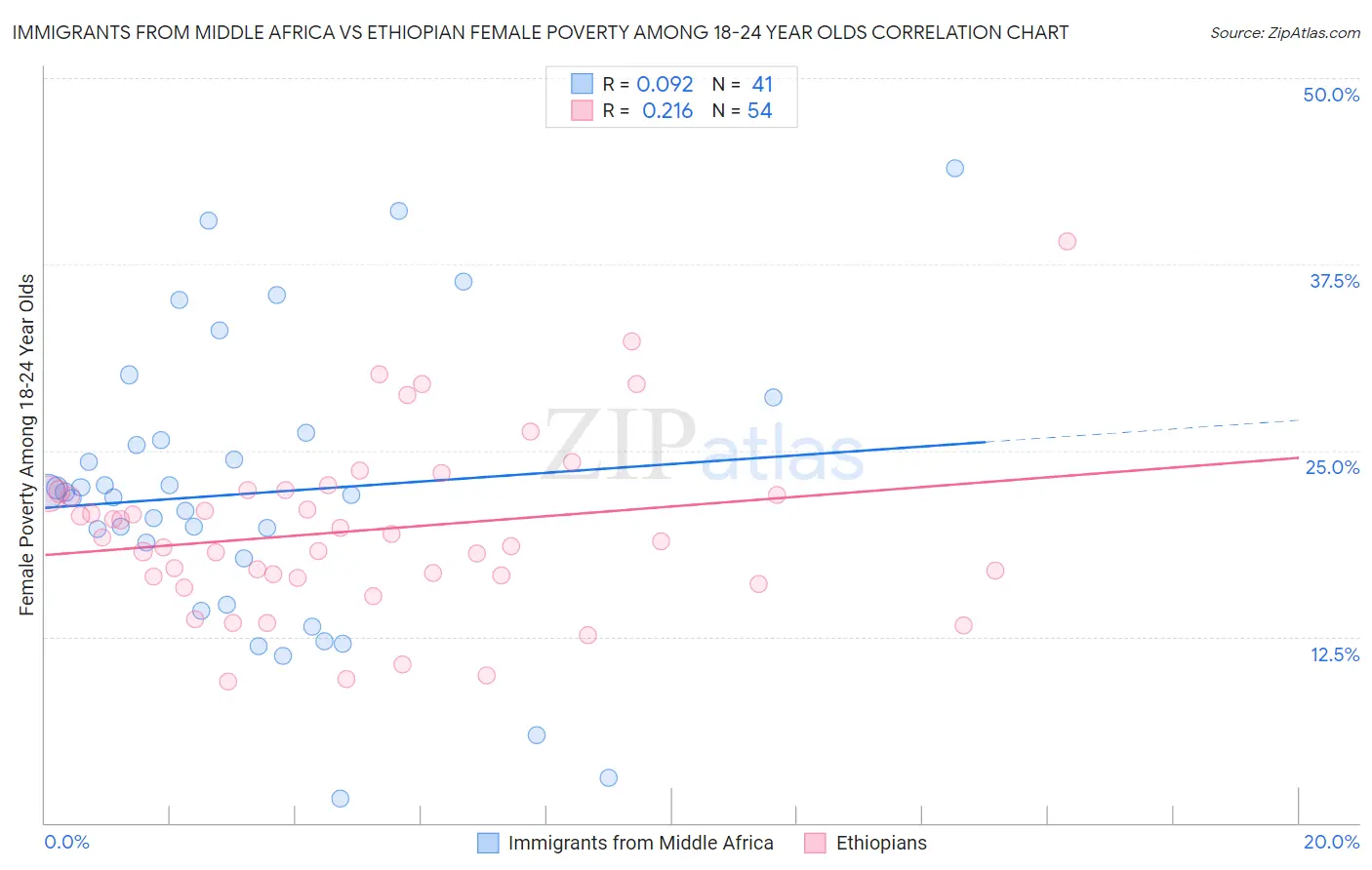 Immigrants from Middle Africa vs Ethiopian Female Poverty Among 18-24 Year Olds
