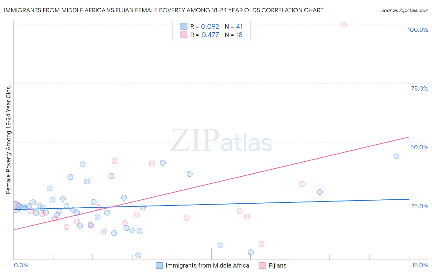 Immigrants from Middle Africa vs Fijian Female Poverty Among 18-24 Year Olds