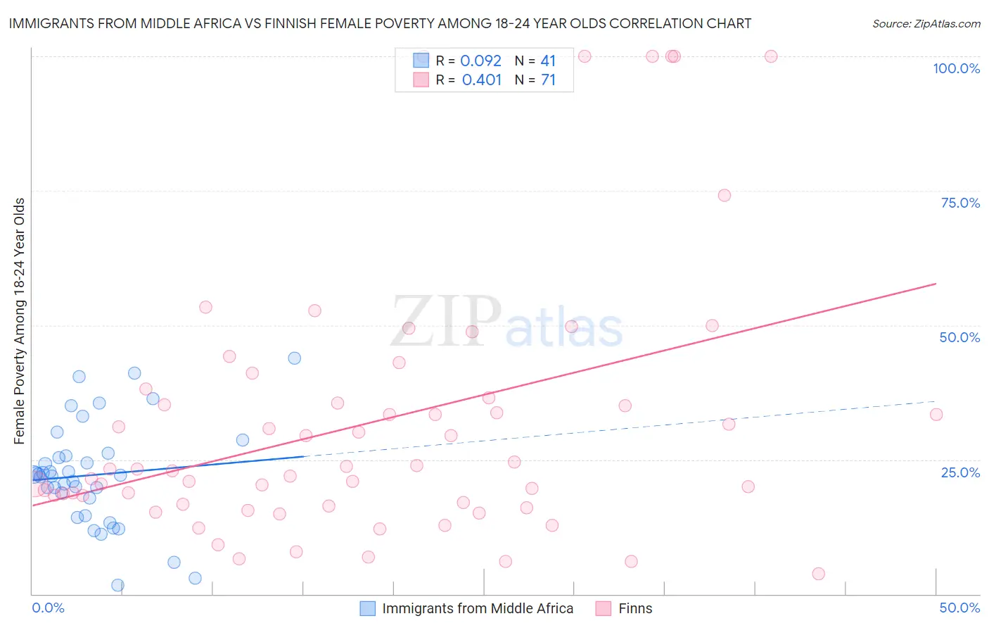 Immigrants from Middle Africa vs Finnish Female Poverty Among 18-24 Year Olds