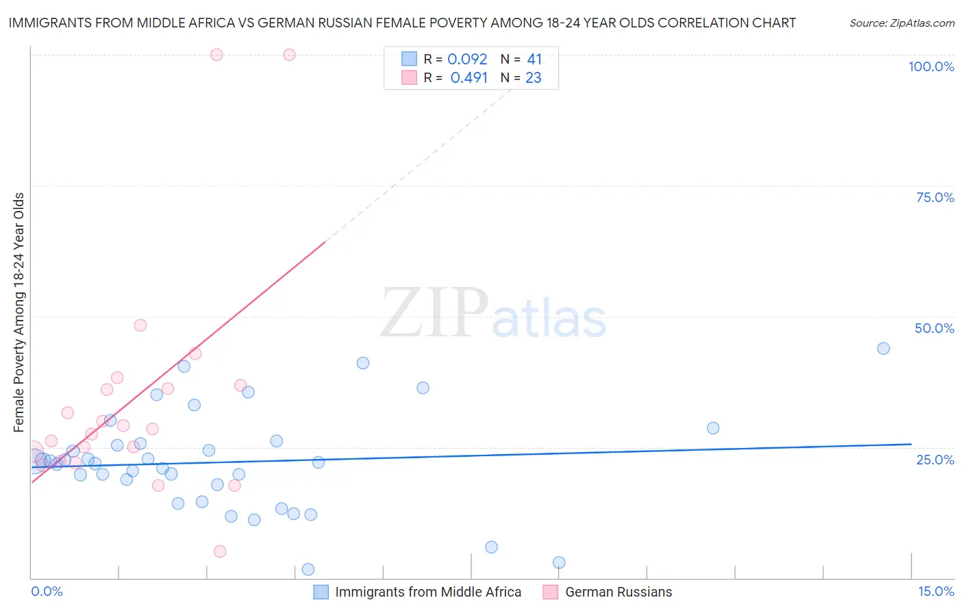 Immigrants from Middle Africa vs German Russian Female Poverty Among 18-24 Year Olds
