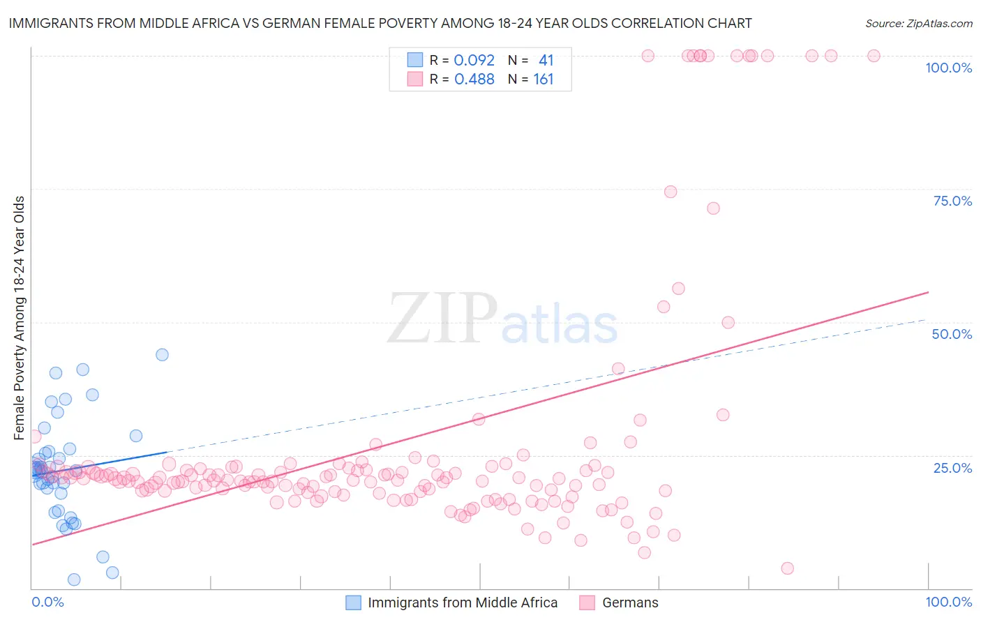 Immigrants from Middle Africa vs German Female Poverty Among 18-24 Year Olds