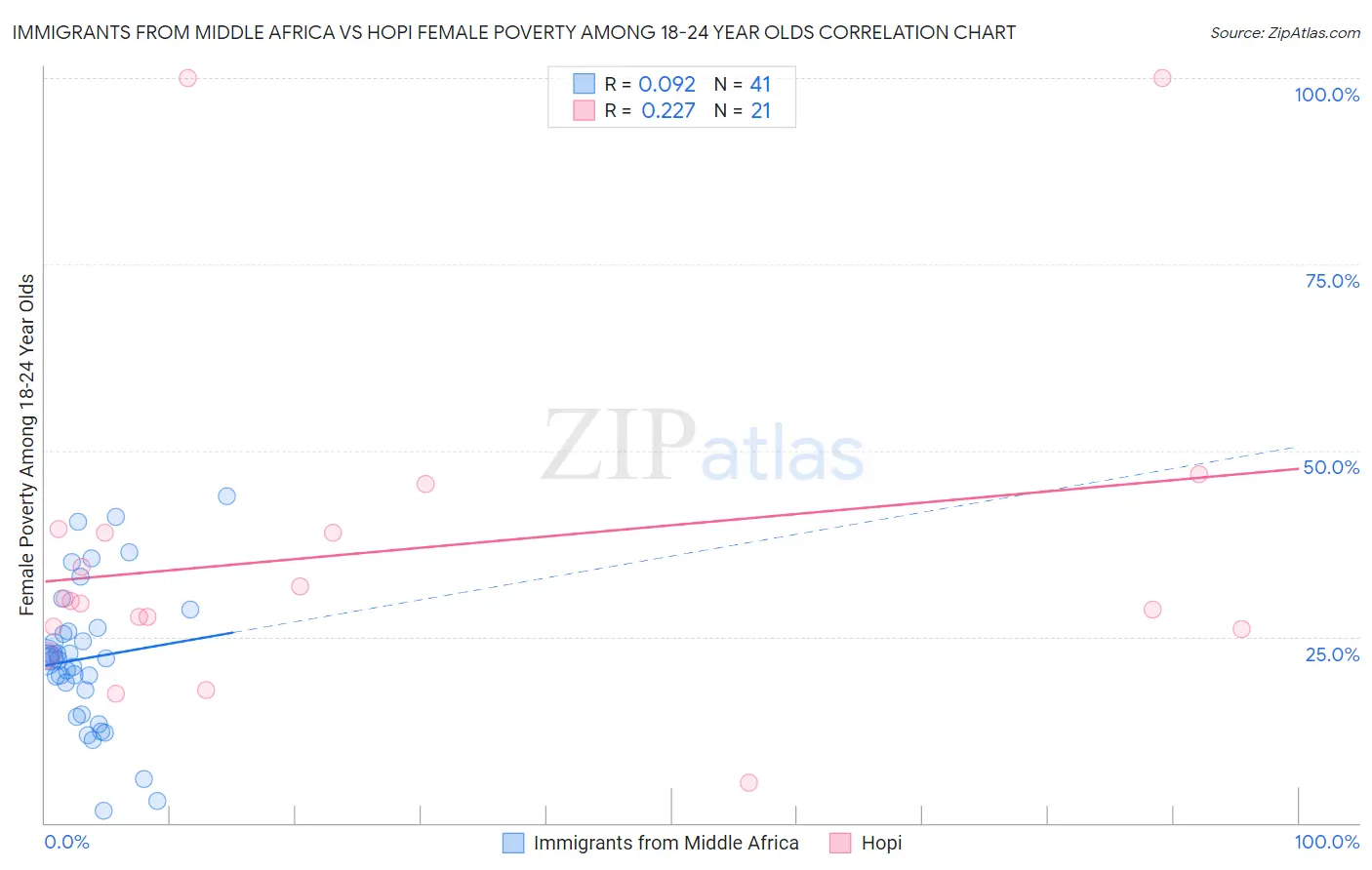 Immigrants from Middle Africa vs Hopi Female Poverty Among 18-24 Year Olds
