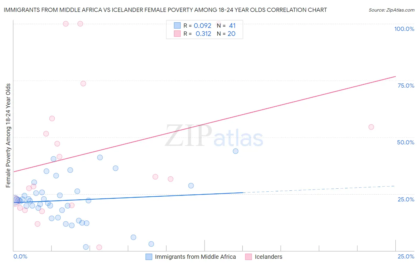 Immigrants from Middle Africa vs Icelander Female Poverty Among 18-24 Year Olds