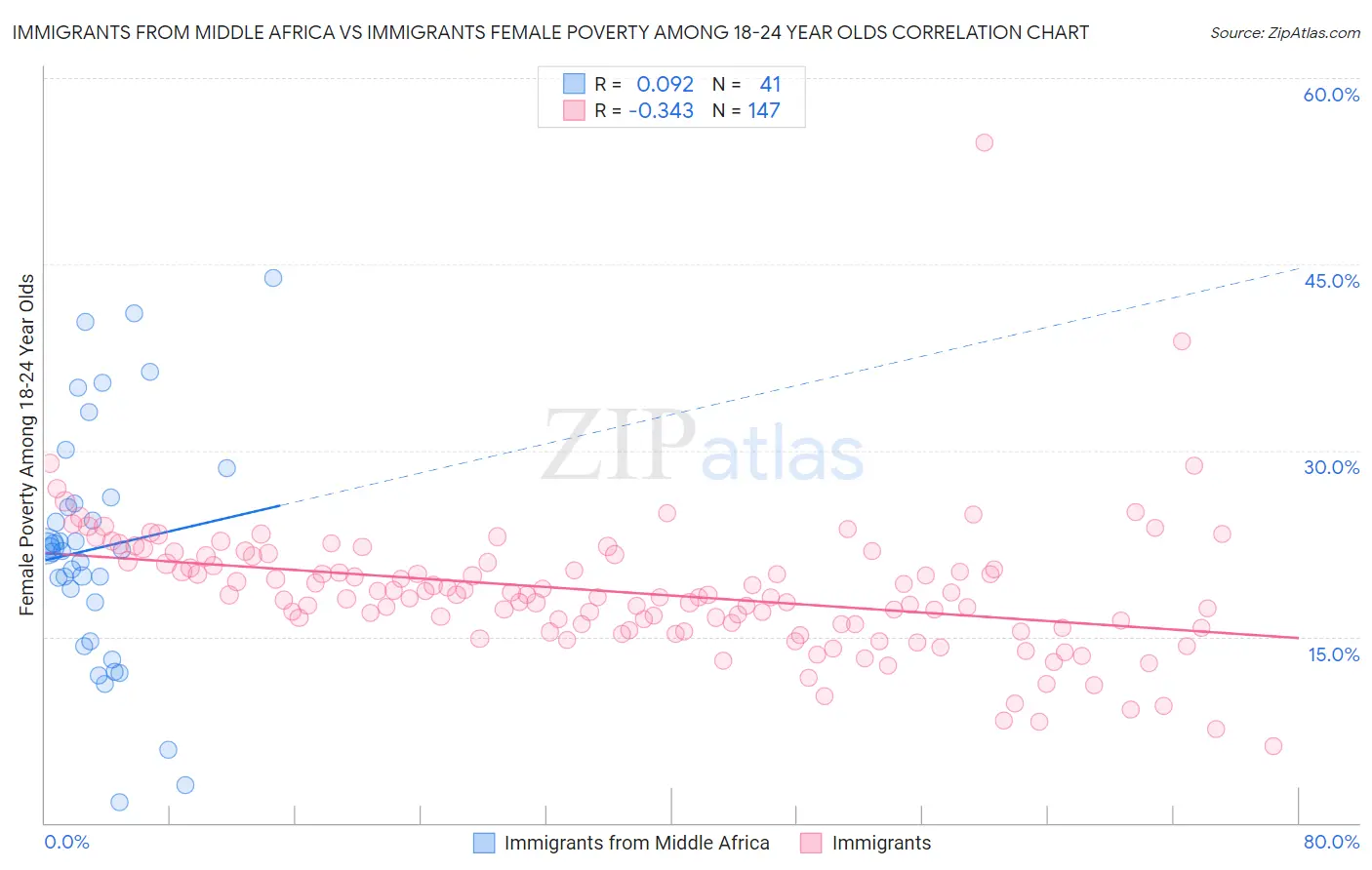 Immigrants from Middle Africa vs Immigrants Female Poverty Among 18-24 Year Olds
