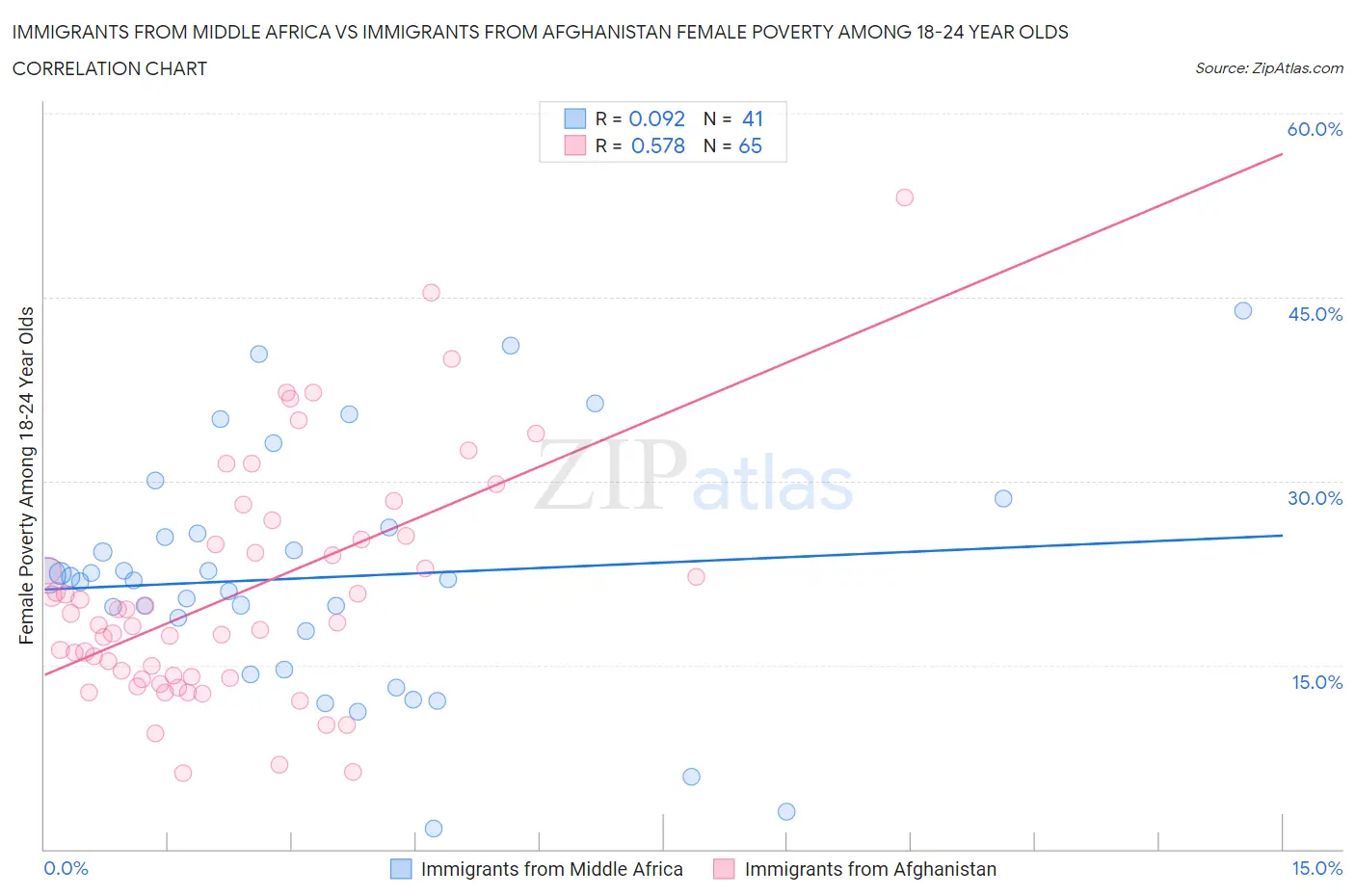Immigrants from Middle Africa vs Immigrants from Afghanistan Female Poverty Among 18-24 Year Olds