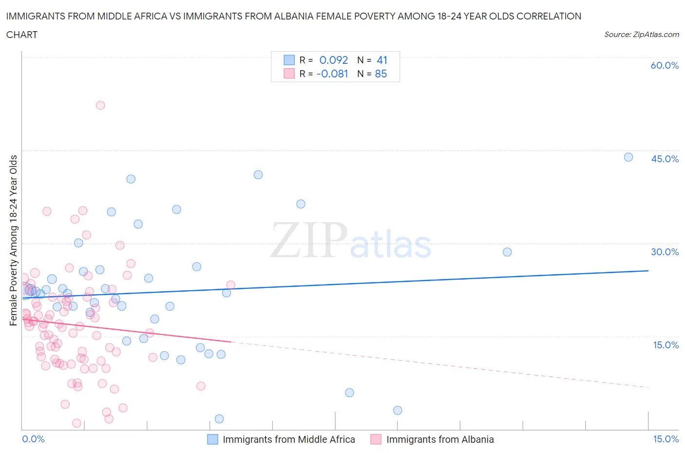 Immigrants from Middle Africa vs Immigrants from Albania Female Poverty Among 18-24 Year Olds