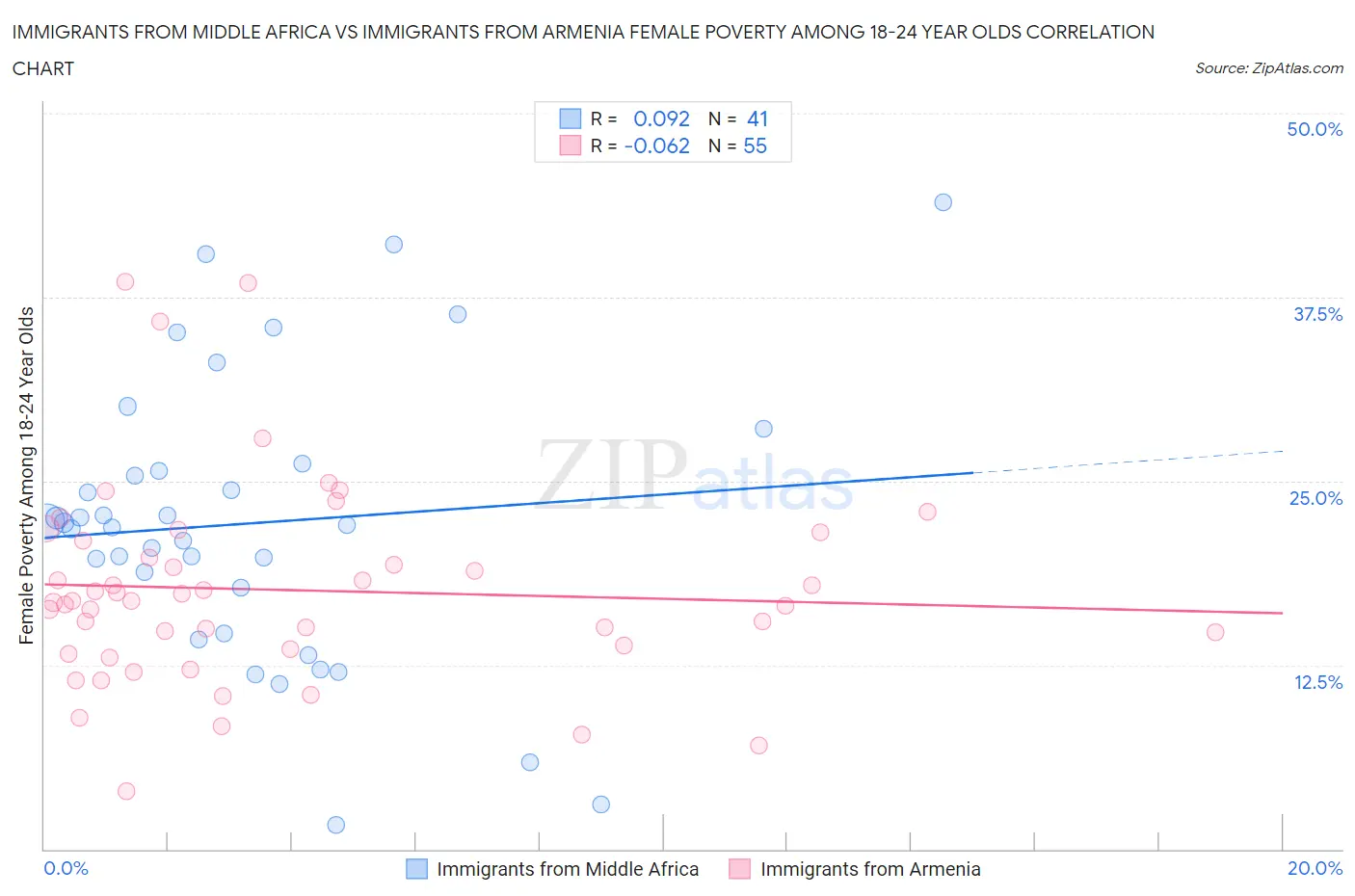 Immigrants from Middle Africa vs Immigrants from Armenia Female Poverty Among 18-24 Year Olds