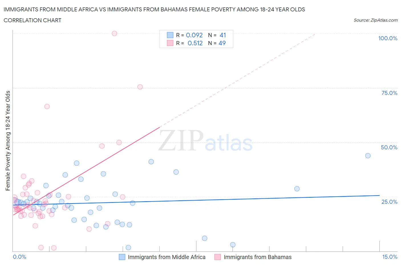 Immigrants from Middle Africa vs Immigrants from Bahamas Female Poverty Among 18-24 Year Olds