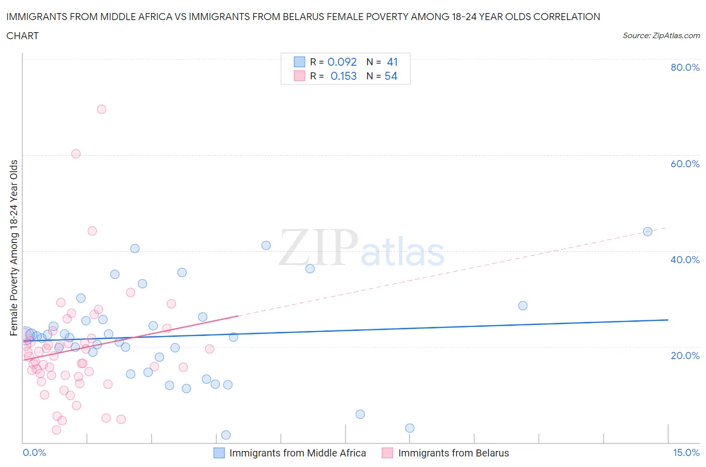 Immigrants from Middle Africa vs Immigrants from Belarus Female Poverty Among 18-24 Year Olds
