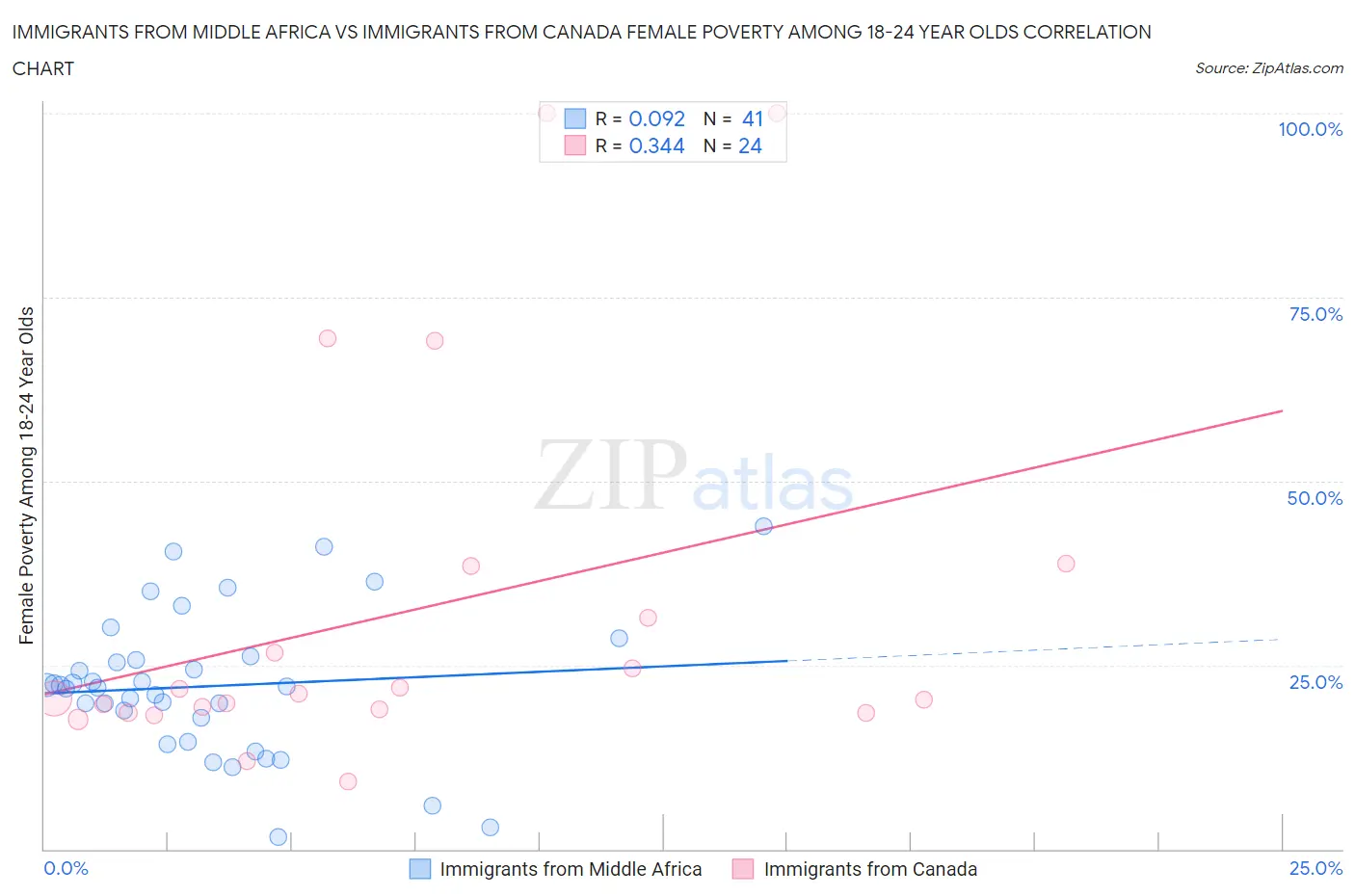 Immigrants from Middle Africa vs Immigrants from Canada Female Poverty Among 18-24 Year Olds