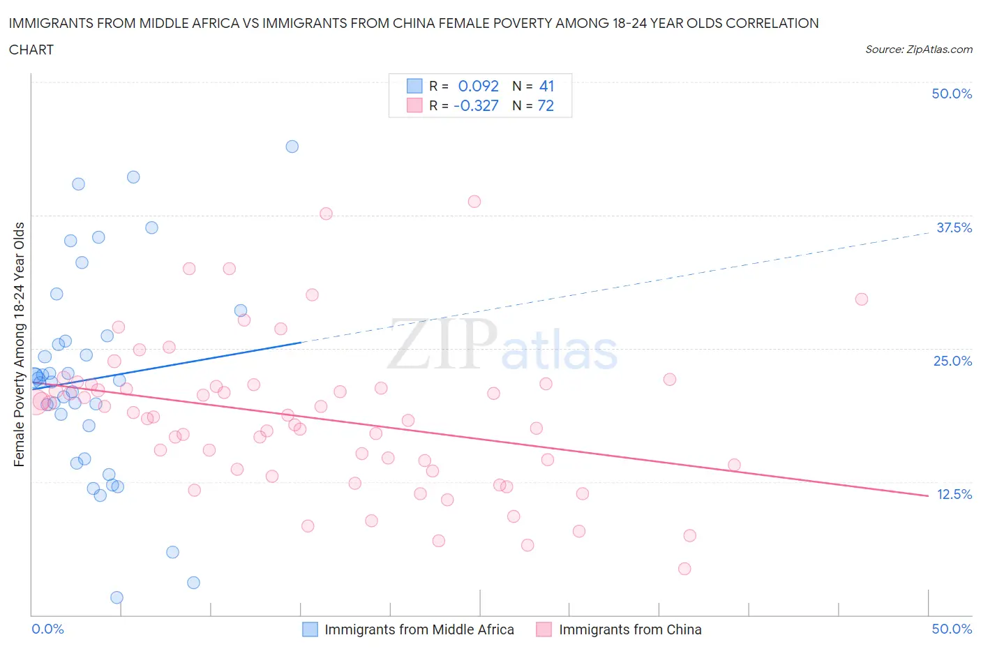 Immigrants from Middle Africa vs Immigrants from China Female Poverty Among 18-24 Year Olds