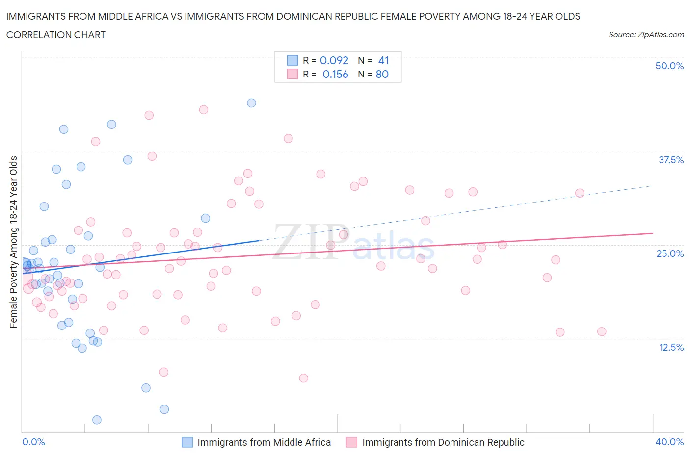 Immigrants from Middle Africa vs Immigrants from Dominican Republic Female Poverty Among 18-24 Year Olds