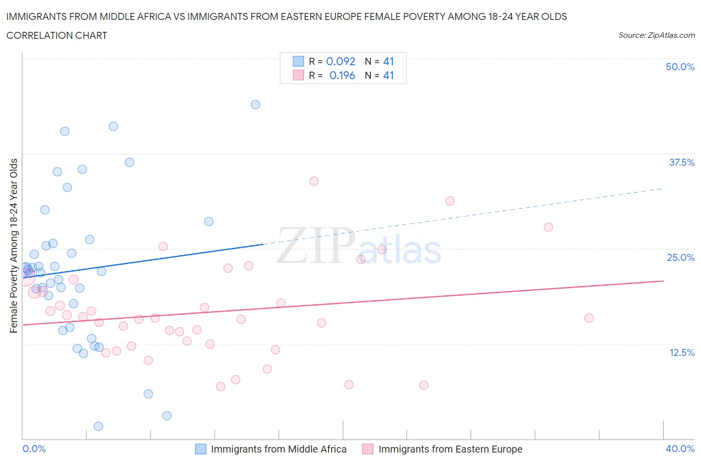 Immigrants from Middle Africa vs Immigrants from Eastern Europe Female Poverty Among 18-24 Year Olds