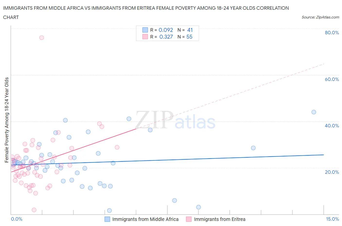 Immigrants from Middle Africa vs Immigrants from Eritrea Female Poverty Among 18-24 Year Olds