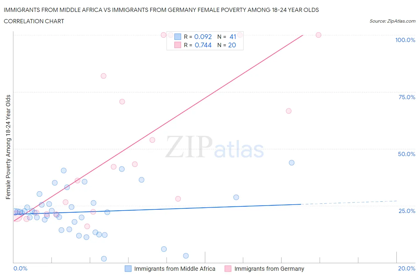 Immigrants from Middle Africa vs Immigrants from Germany Female Poverty Among 18-24 Year Olds