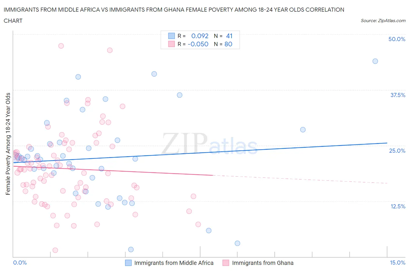 Immigrants from Middle Africa vs Immigrants from Ghana Female Poverty Among 18-24 Year Olds