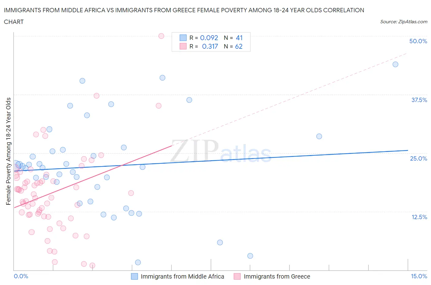 Immigrants from Middle Africa vs Immigrants from Greece Female Poverty Among 18-24 Year Olds