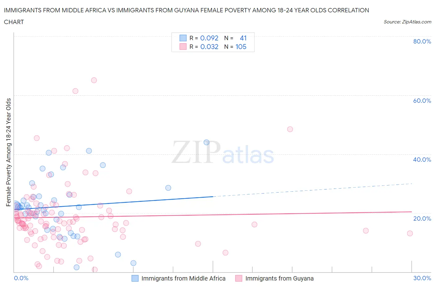 Immigrants from Middle Africa vs Immigrants from Guyana Female Poverty Among 18-24 Year Olds