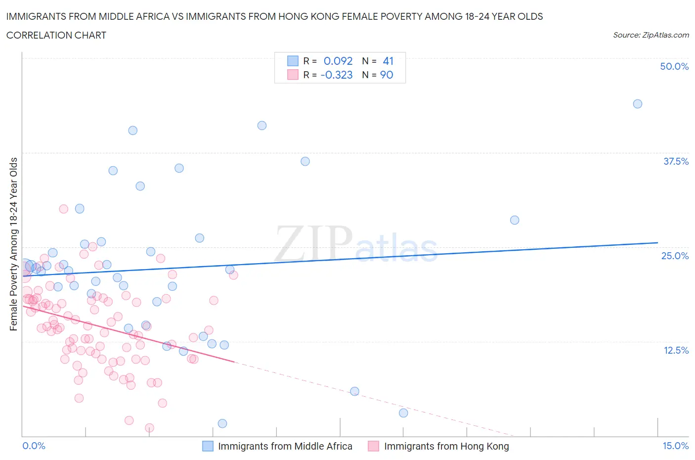 Immigrants from Middle Africa vs Immigrants from Hong Kong Female Poverty Among 18-24 Year Olds