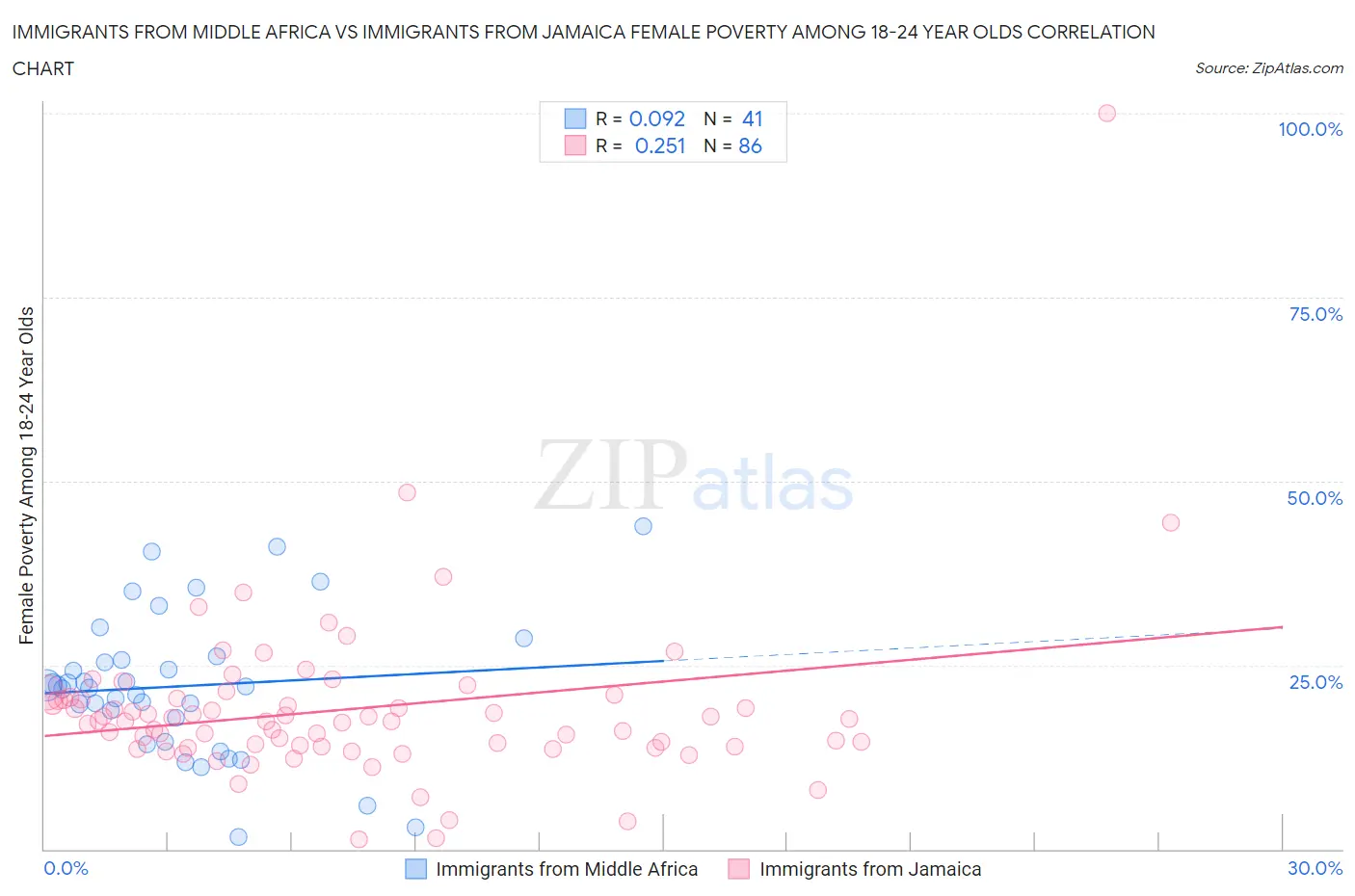 Immigrants from Middle Africa vs Immigrants from Jamaica Female Poverty Among 18-24 Year Olds