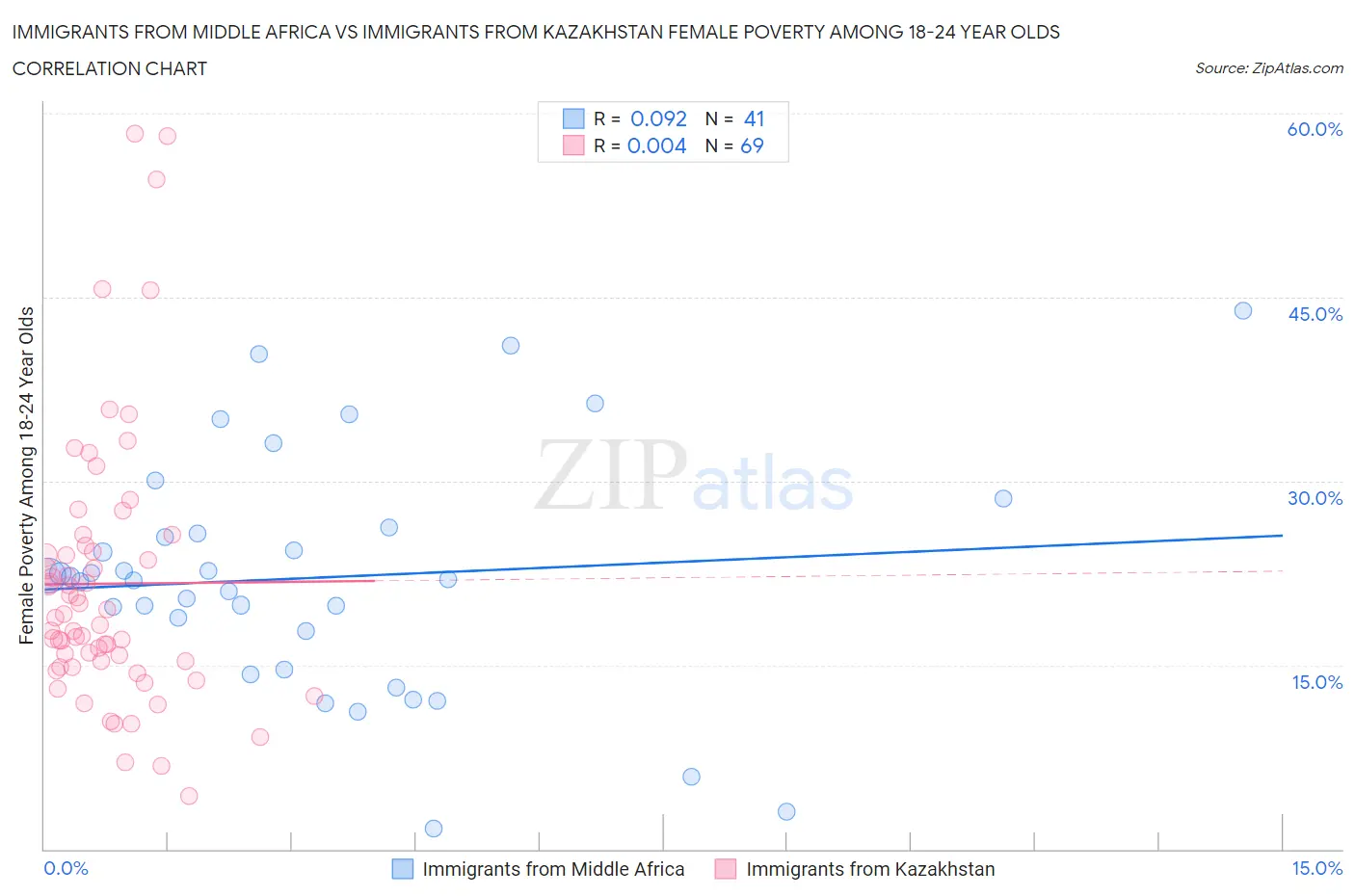 Immigrants from Middle Africa vs Immigrants from Kazakhstan Female Poverty Among 18-24 Year Olds