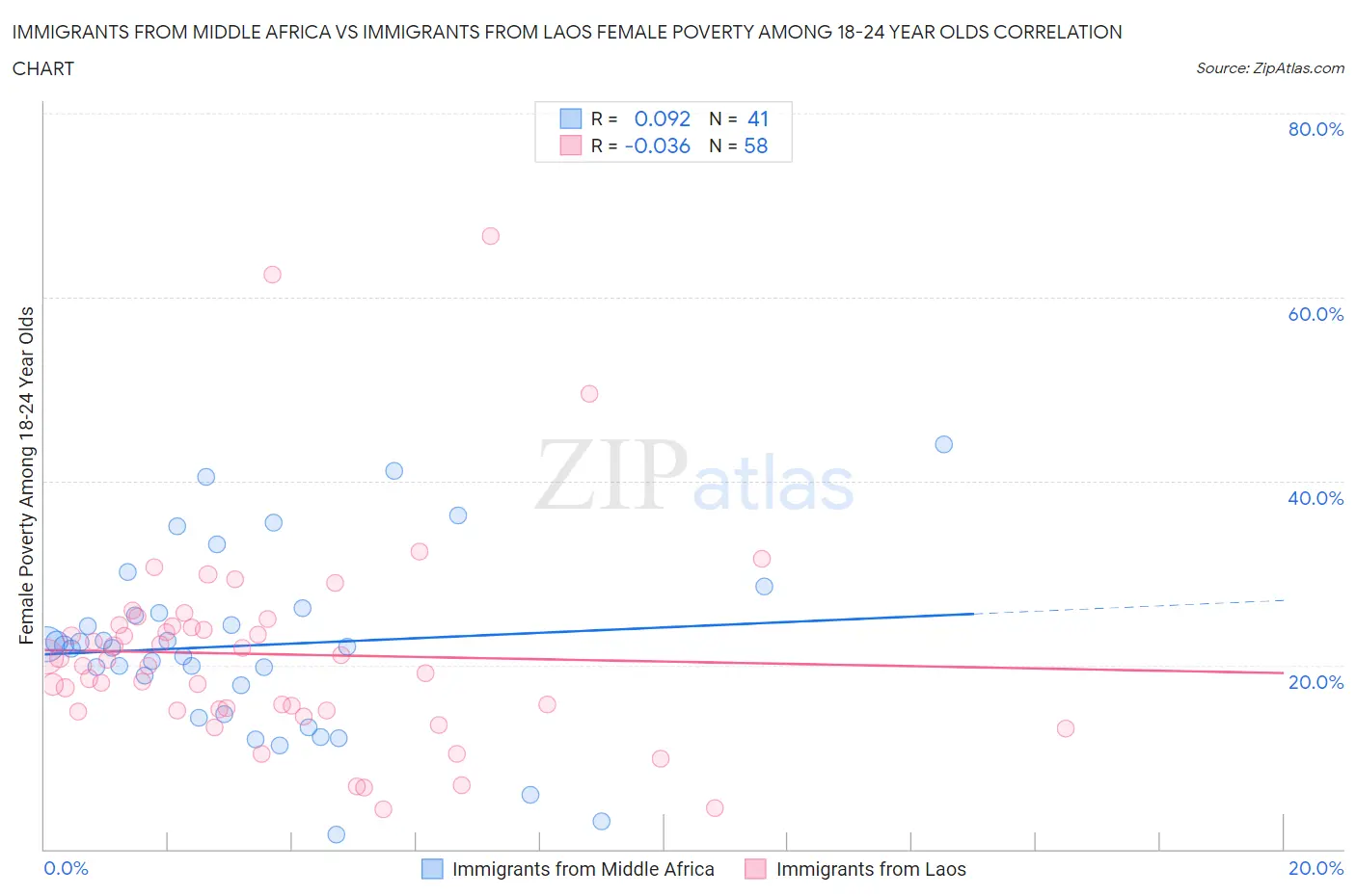 Immigrants from Middle Africa vs Immigrants from Laos Female Poverty Among 18-24 Year Olds