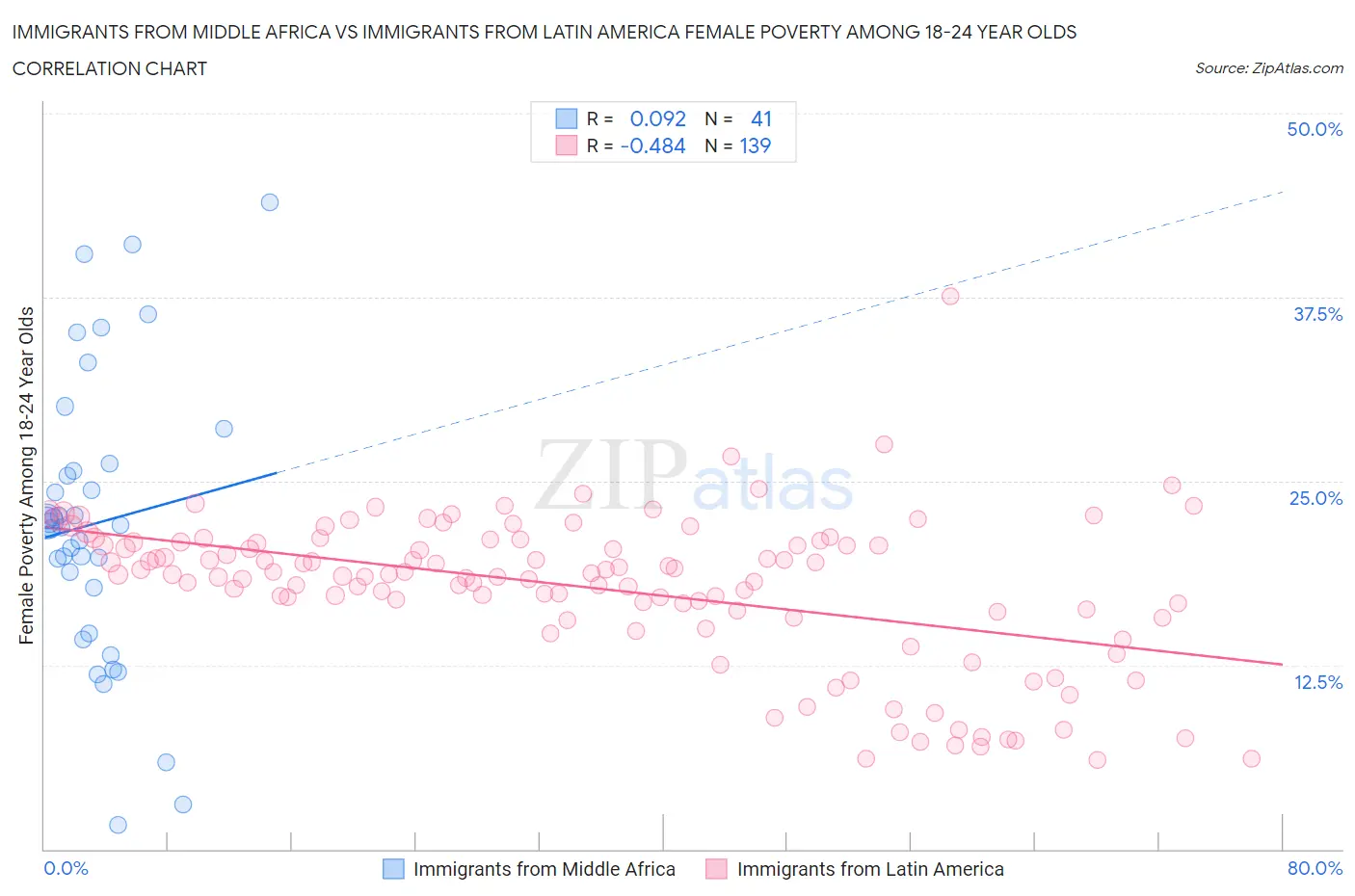 Immigrants from Middle Africa vs Immigrants from Latin America Female Poverty Among 18-24 Year Olds
