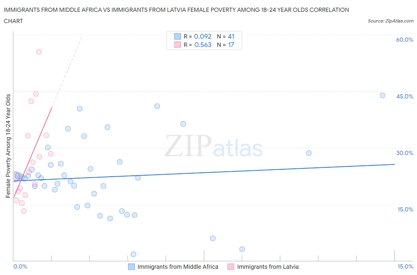 Immigrants from Middle Africa vs Immigrants from Latvia Female Poverty Among 18-24 Year Olds