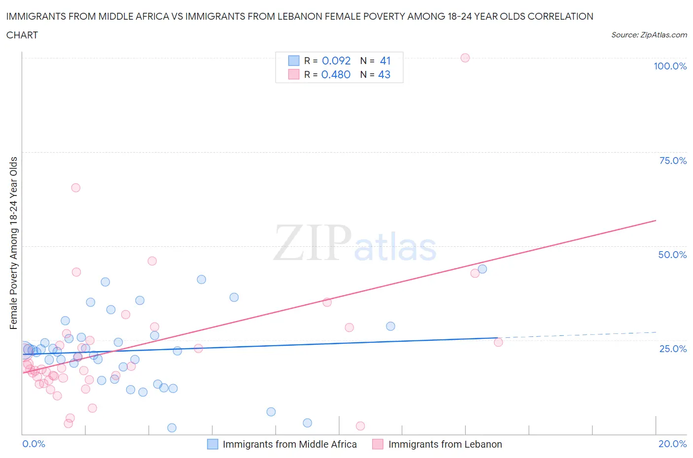 Immigrants from Middle Africa vs Immigrants from Lebanon Female Poverty Among 18-24 Year Olds