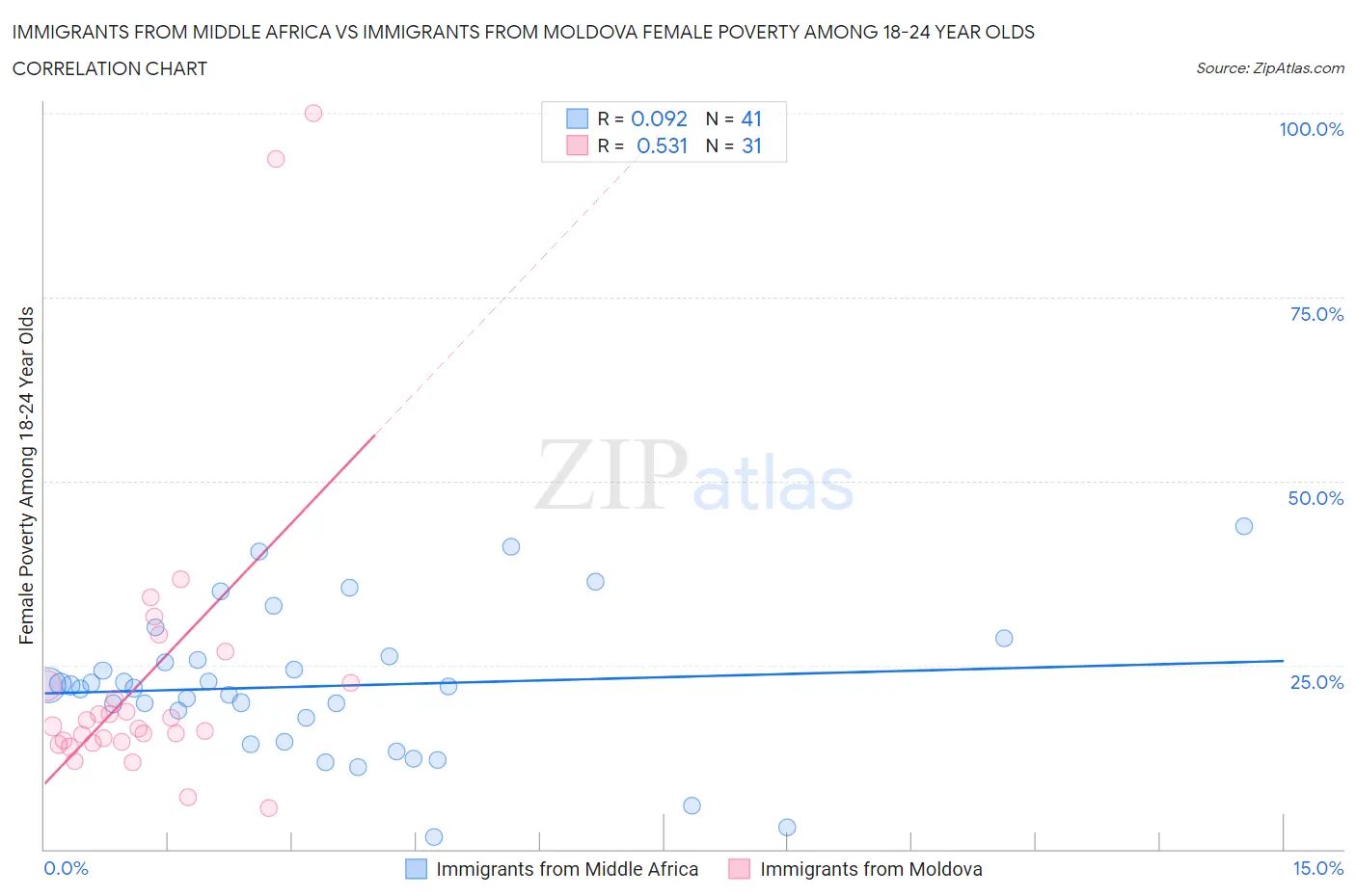 Immigrants from Middle Africa vs Immigrants from Moldova Female Poverty Among 18-24 Year Olds