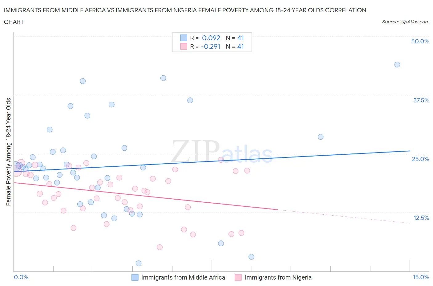 Immigrants from Middle Africa vs Immigrants from Nigeria Female Poverty Among 18-24 Year Olds