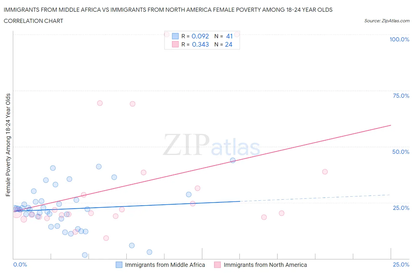 Immigrants from Middle Africa vs Immigrants from North America Female Poverty Among 18-24 Year Olds