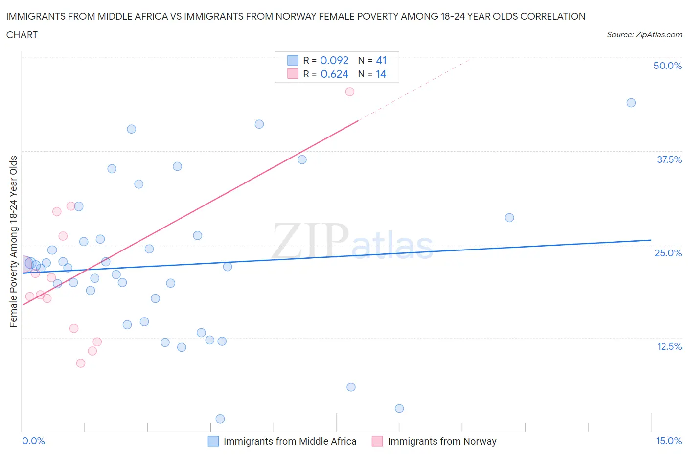 Immigrants from Middle Africa vs Immigrants from Norway Female Poverty Among 18-24 Year Olds