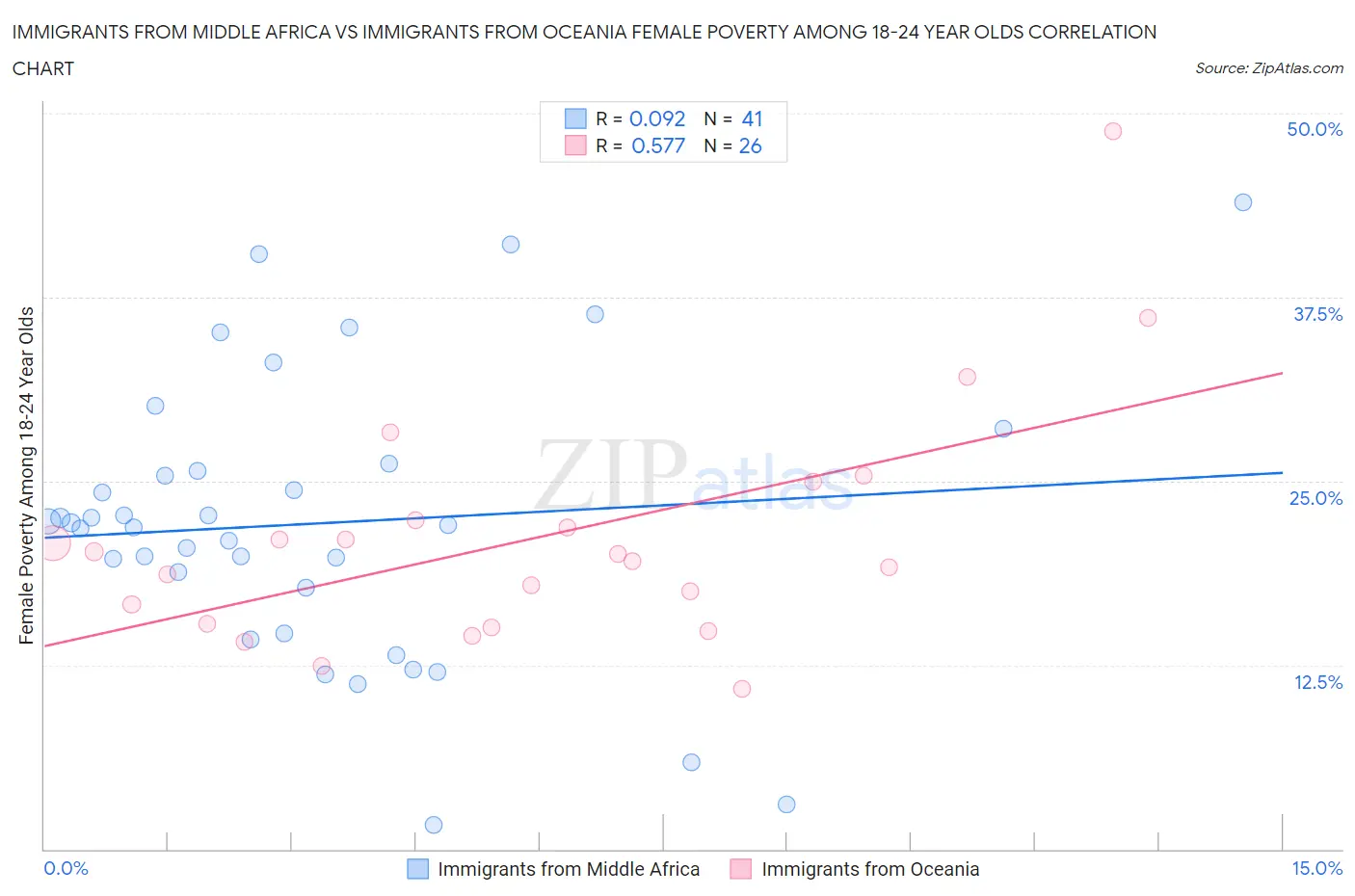 Immigrants from Middle Africa vs Immigrants from Oceania Female Poverty Among 18-24 Year Olds