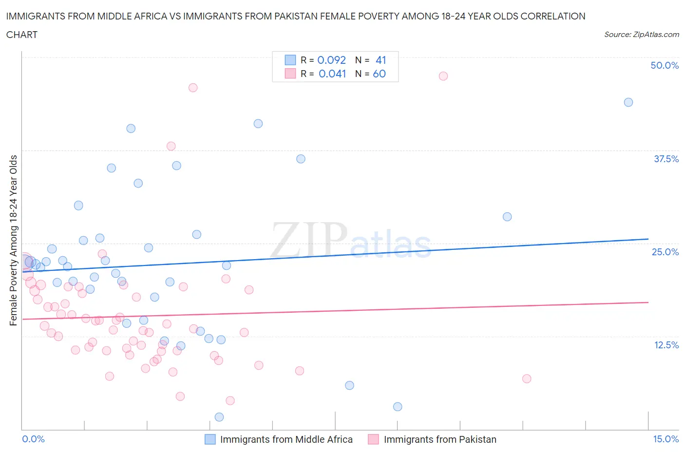 Immigrants from Middle Africa vs Immigrants from Pakistan Female Poverty Among 18-24 Year Olds