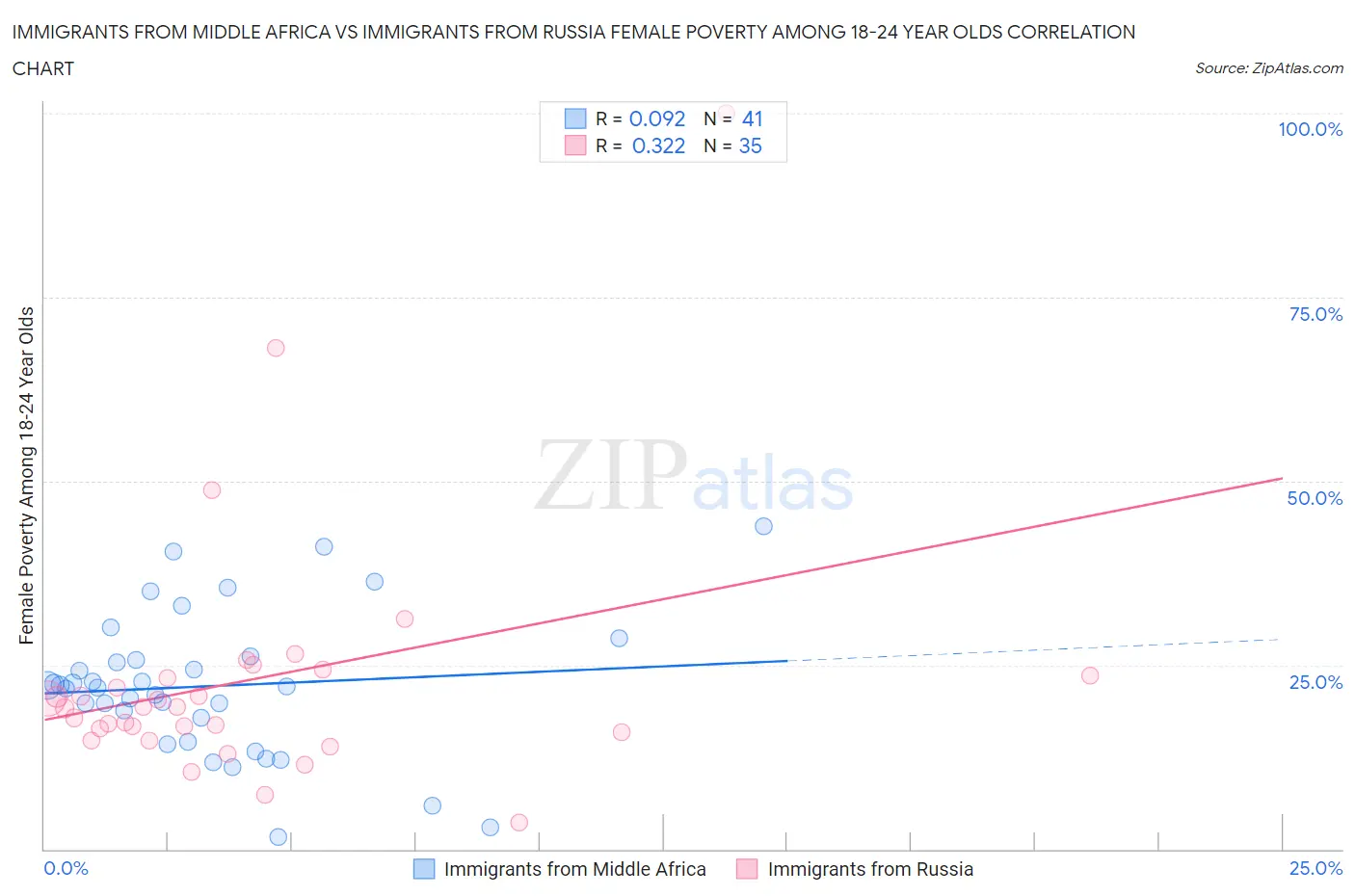 Immigrants from Middle Africa vs Immigrants from Russia Female Poverty Among 18-24 Year Olds