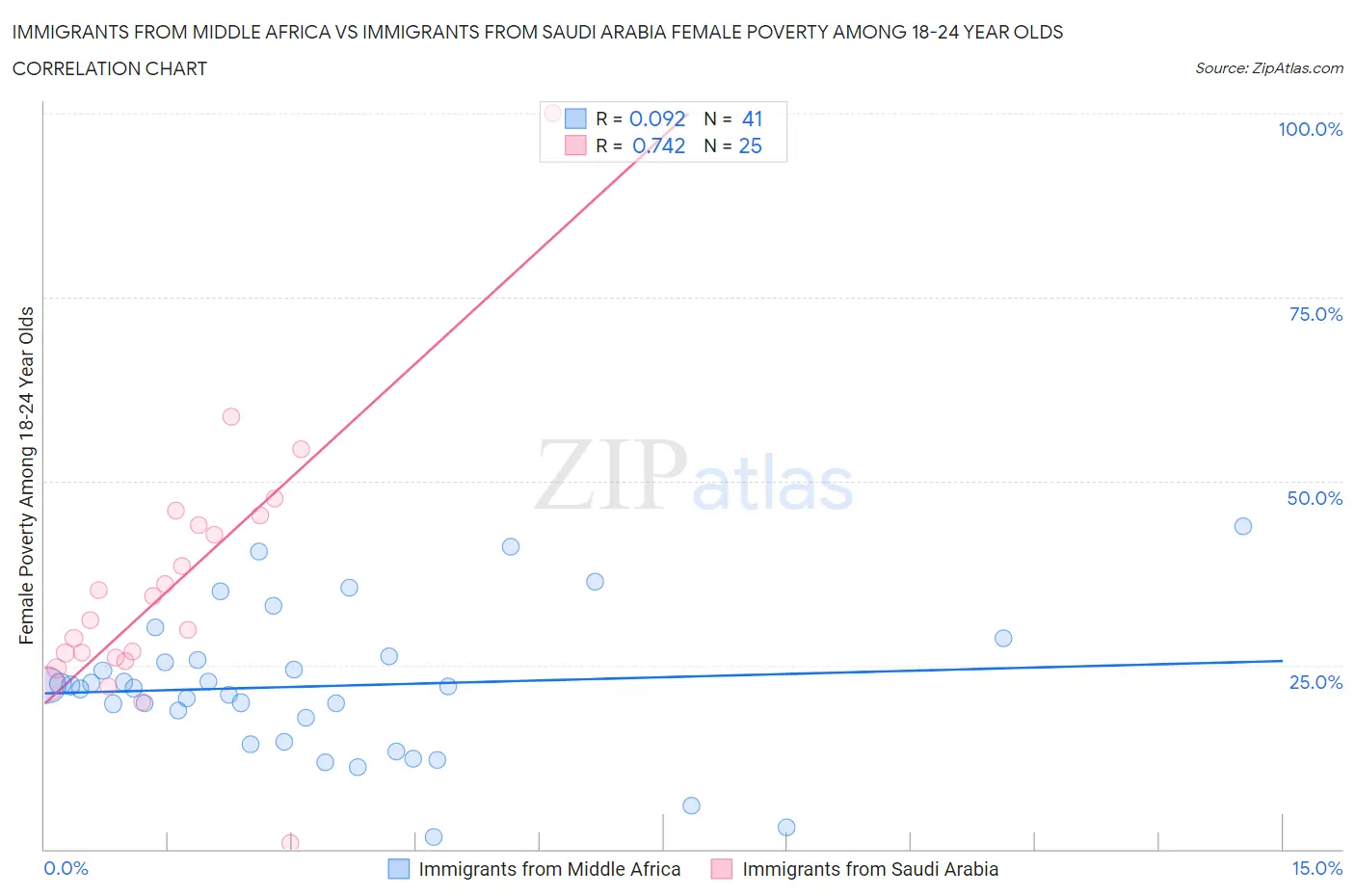 Immigrants from Middle Africa vs Immigrants from Saudi Arabia Female Poverty Among 18-24 Year Olds