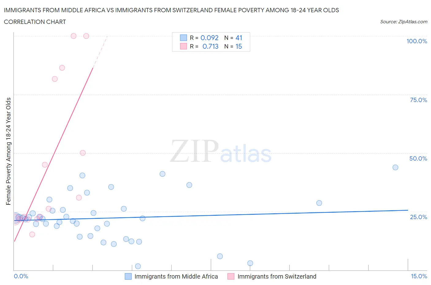 Immigrants from Middle Africa vs Immigrants from Switzerland Female Poverty Among 18-24 Year Olds
