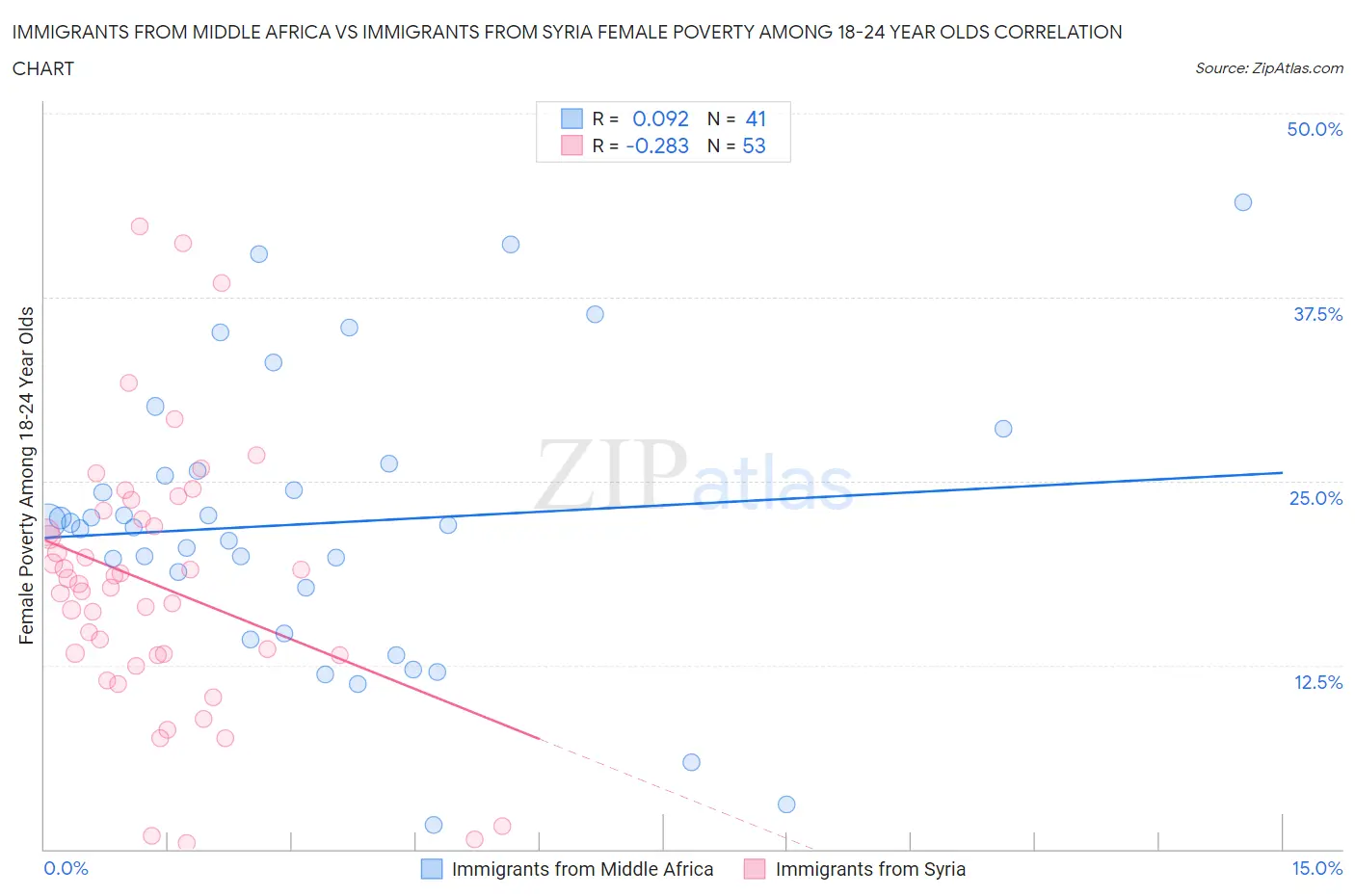 Immigrants from Middle Africa vs Immigrants from Syria Female Poverty Among 18-24 Year Olds