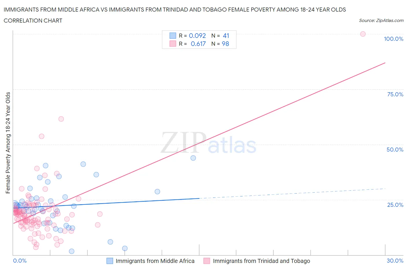 Immigrants from Middle Africa vs Immigrants from Trinidad and Tobago Female Poverty Among 18-24 Year Olds