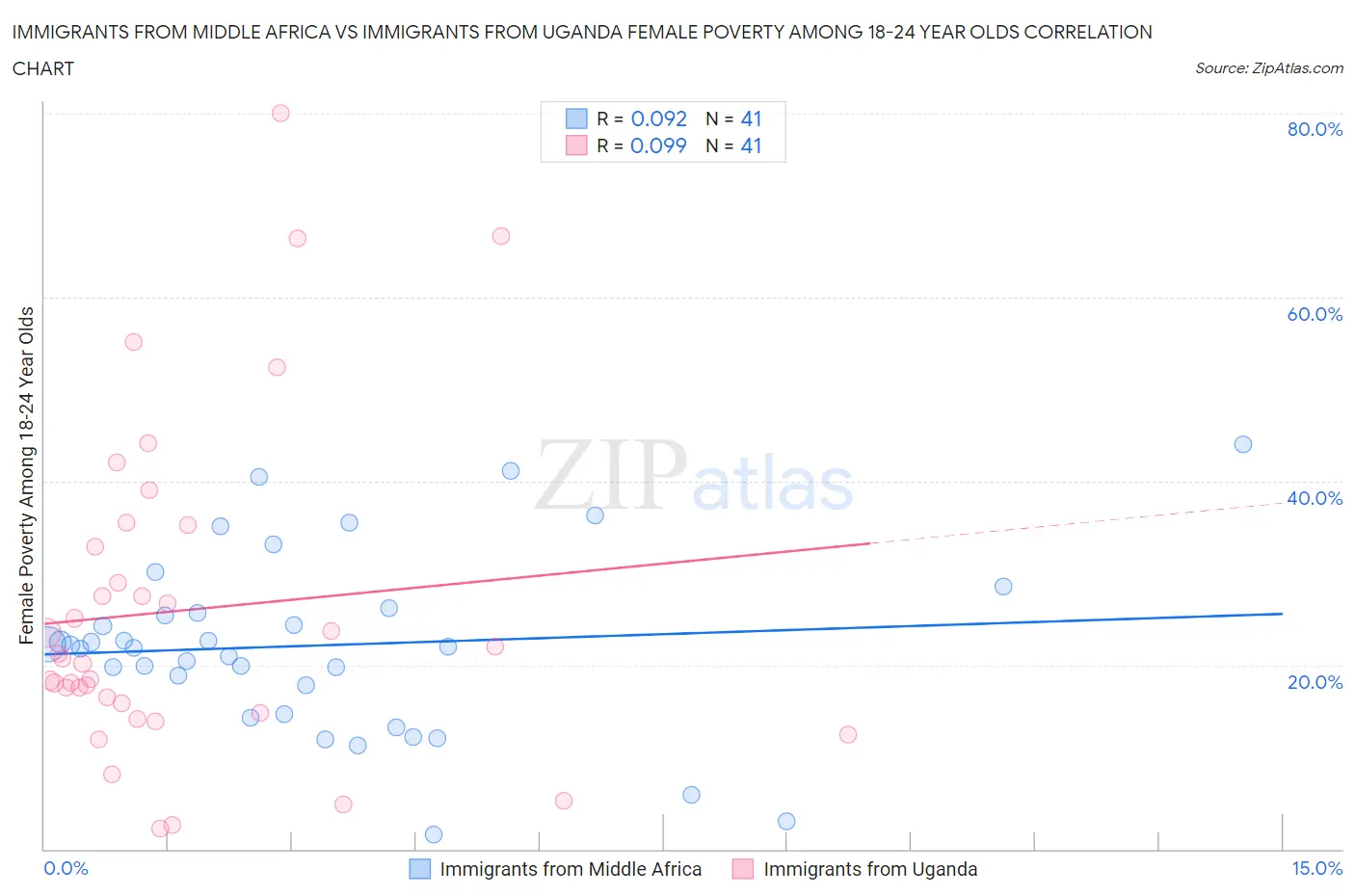 Immigrants from Middle Africa vs Immigrants from Uganda Female Poverty Among 18-24 Year Olds