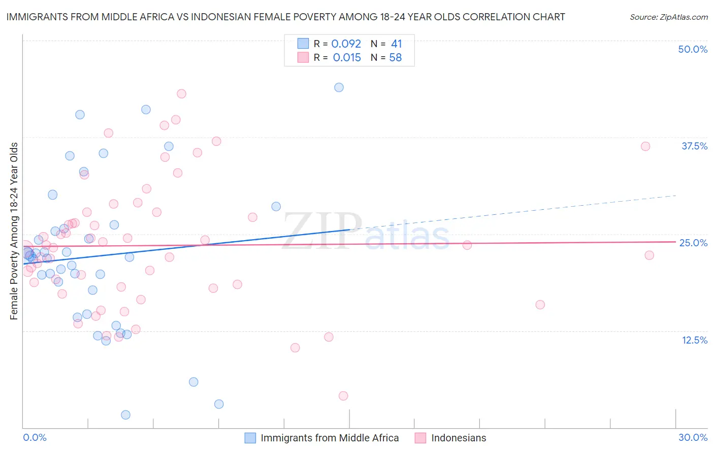 Immigrants from Middle Africa vs Indonesian Female Poverty Among 18-24 Year Olds