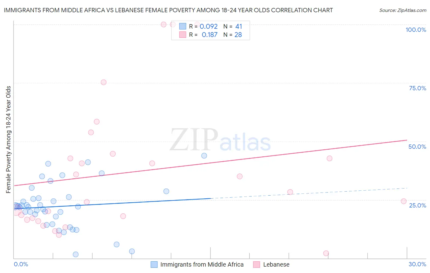 Immigrants from Middle Africa vs Lebanese Female Poverty Among 18-24 Year Olds