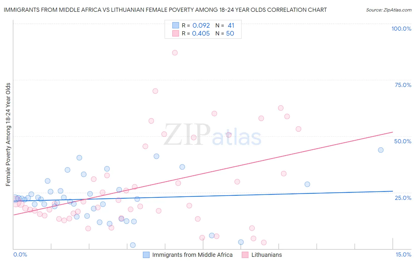 Immigrants from Middle Africa vs Lithuanian Female Poverty Among 18-24 Year Olds