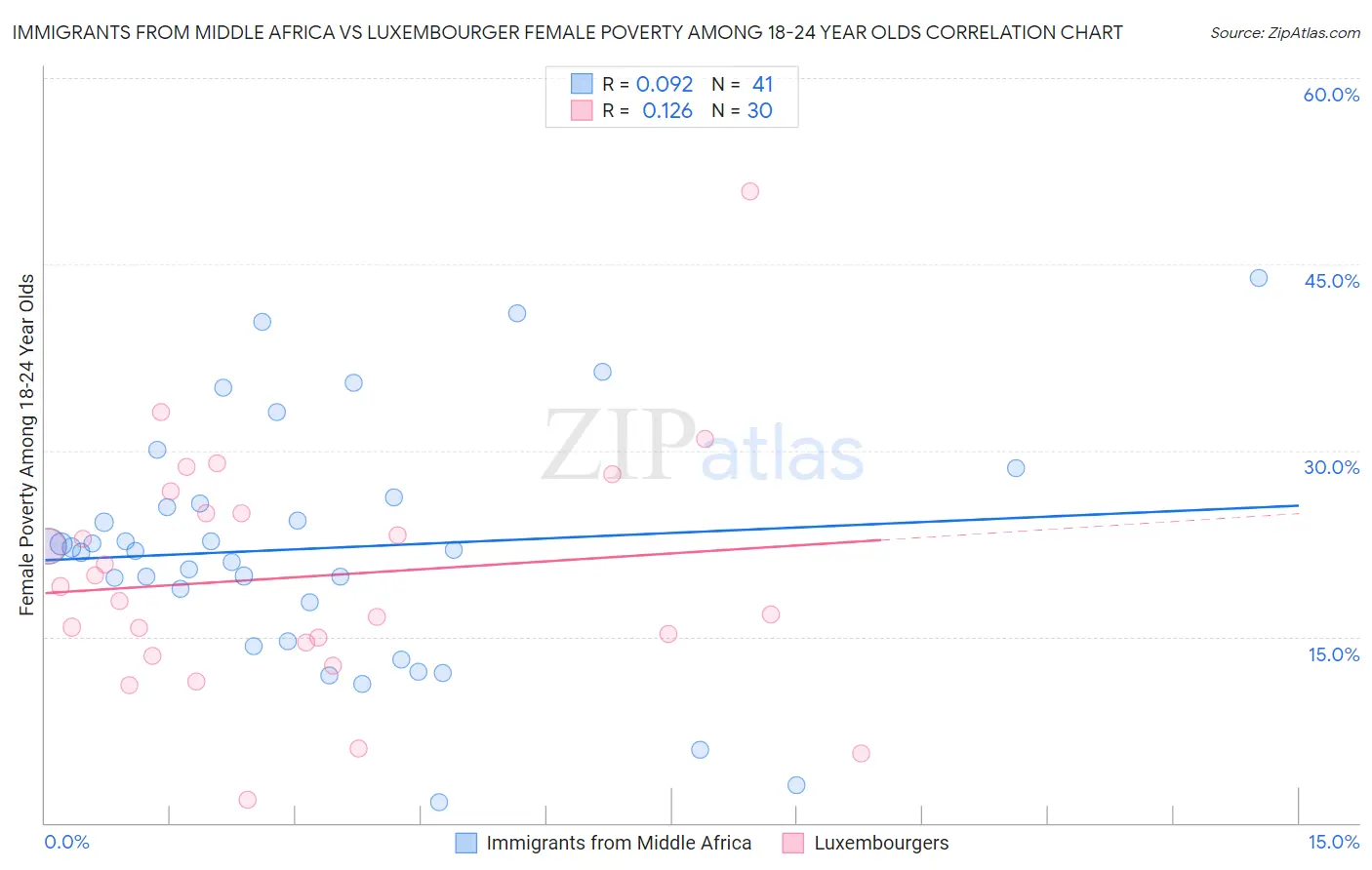Immigrants from Middle Africa vs Luxembourger Female Poverty Among 18-24 Year Olds