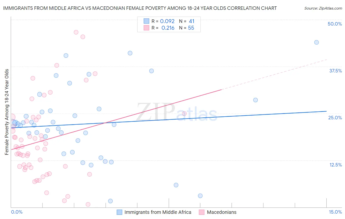 Immigrants from Middle Africa vs Macedonian Female Poverty Among 18-24 Year Olds