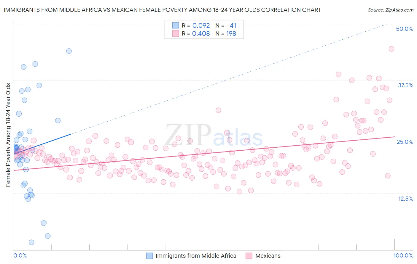 Immigrants from Middle Africa vs Mexican Female Poverty Among 18-24 Year Olds