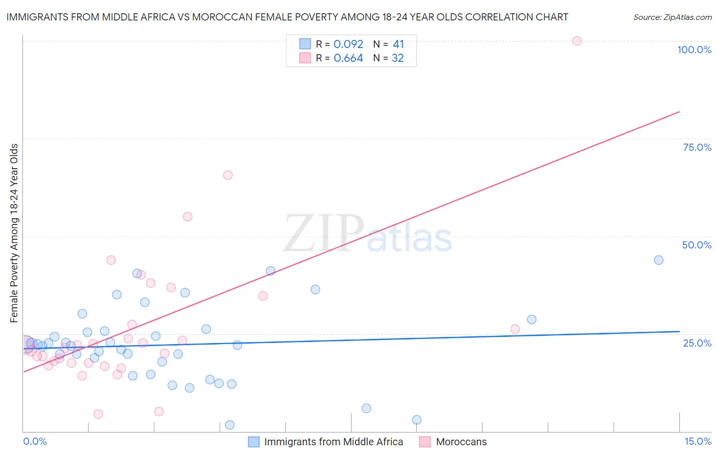Immigrants from Middle Africa vs Moroccan Female Poverty Among 18-24 Year Olds