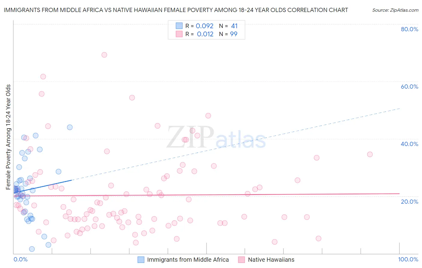 Immigrants from Middle Africa vs Native Hawaiian Female Poverty Among 18-24 Year Olds
